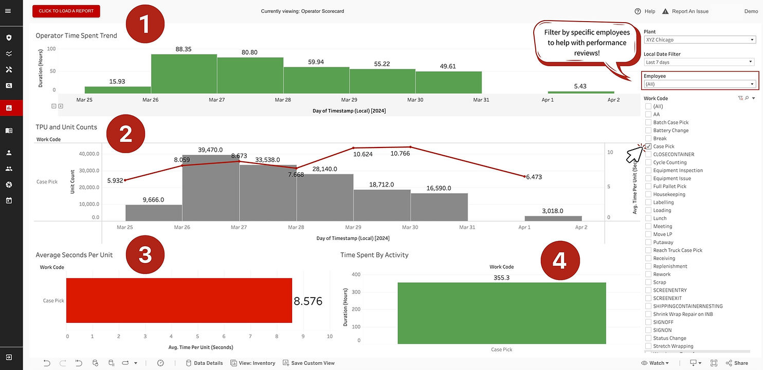 Operator productivity scorecard